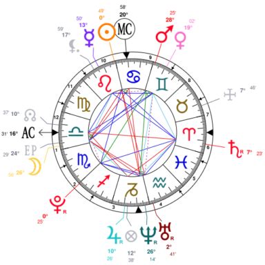 david dobrik natal chart|Astrology Birth Chart for David Dobrik (Jul. 23, 1996)